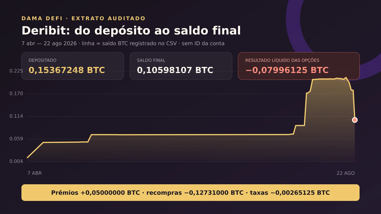 Resumo anonimizado do extrato Deribit entre abril e agosto de 2026, com depósitos, saldo final e perda líquida das opções