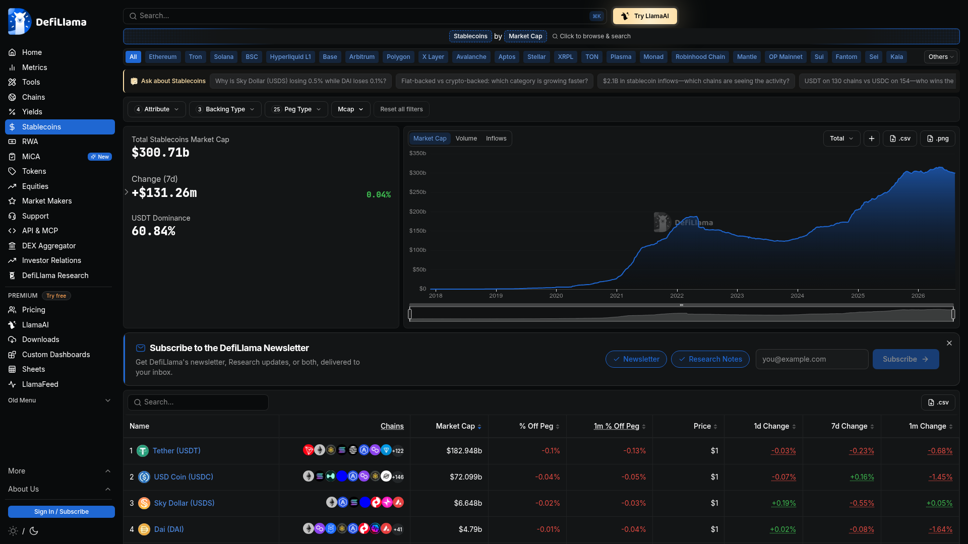 Painel do DeFiLlama em 14 de agosto de 2026 mostrando o market cap total de stablecoins em US$ 300,71 bilhões, com USDT liderando em US$ 182,948 bilhões e dominância de 60,84%, seguida por USDC, USDS e DAI