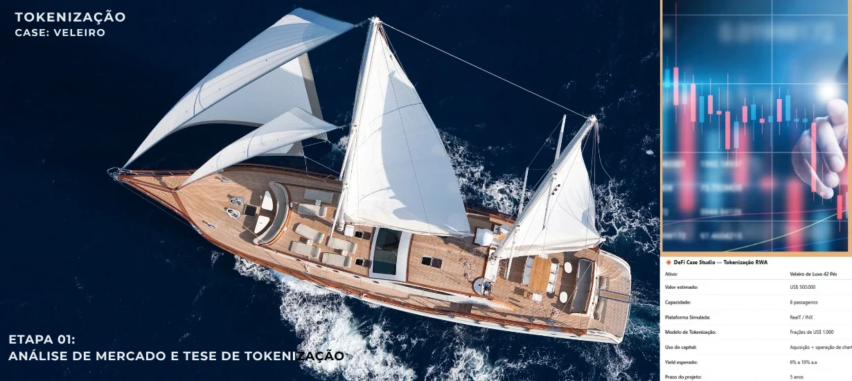 Estudo de caso de tokenização de um veleiro de luxo de 42 pés. Imagem aérea de um veleiro navegando em mar azul, com velas abertas e deck de madeira, destacando o projeto "Tokenização Case: Veleiro". Painel lateral mostra dados técnicos: valor estimado US$ 500 mil, capacidade de 8 passageiros, plataformas simuladas RealT/INX, frações de US$ 1.000, yield esperado de 6% a 10% ao ano, prazo do projeto 5 anos. Estudo DeFi Case Studio Thunder — Tokenização RWA.
