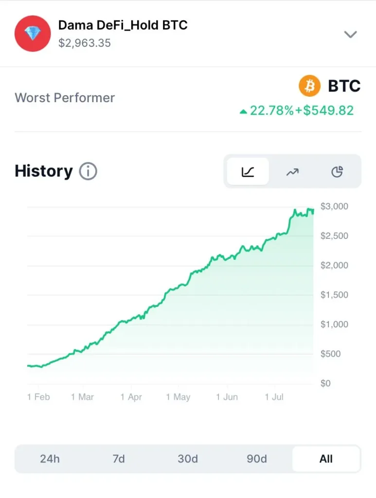 Gráfico de crescimento do investimento em Bitcoin com aportes diários fixos durante 200 dias.