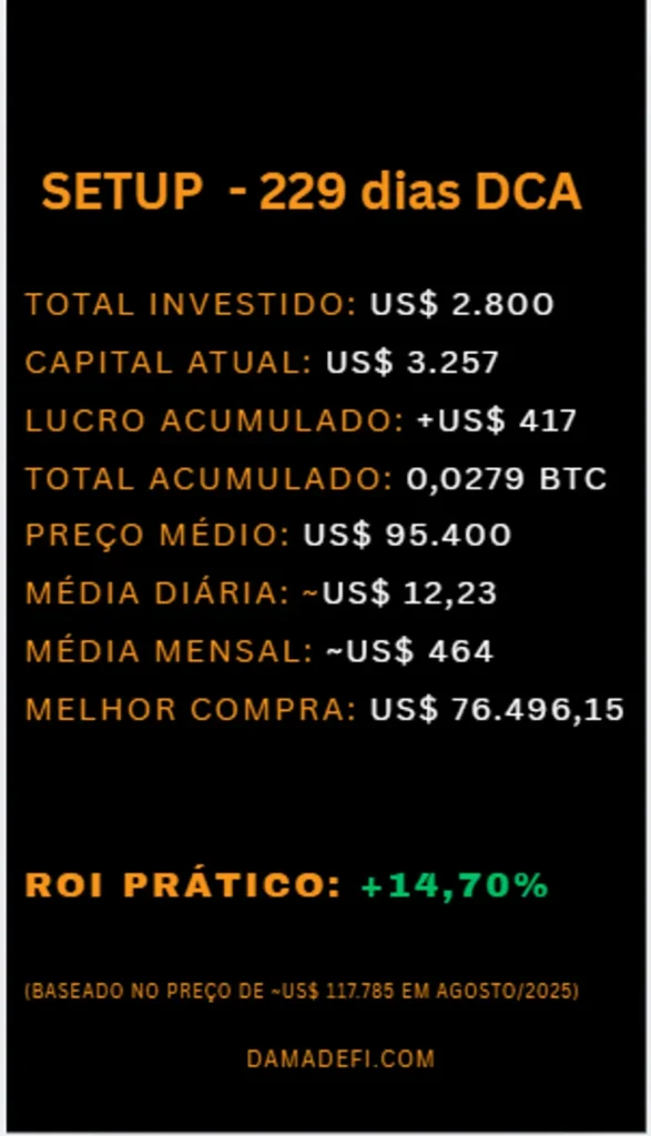 Setup DCA Bitcoin 229 dias — capital atual US$ 3.257, ROI real +14,70% e total acumulado 0,0279 BTC"