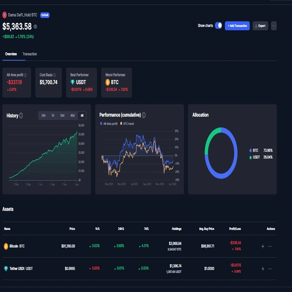 Dashboard do desafio DCA Bitcoin com 365 dias de aportes diários, mostrando capital total de US$ 5.363,58, alocação de 73,96% em BTC e 26,04% em USDT, preço médio de compra de US$ 98.997,71 e desempenho consolidado do hold com renda operacional.