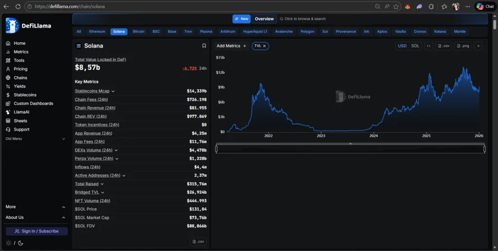 Gráfico do DeFiLlama mostrando o Total Value Locked (TVL) da blockchain Solana ao longo do tempo, com recuperação forte após 2023, métricas de stablecoins, taxas baixas, volume elevado e milhões de endereços ativos