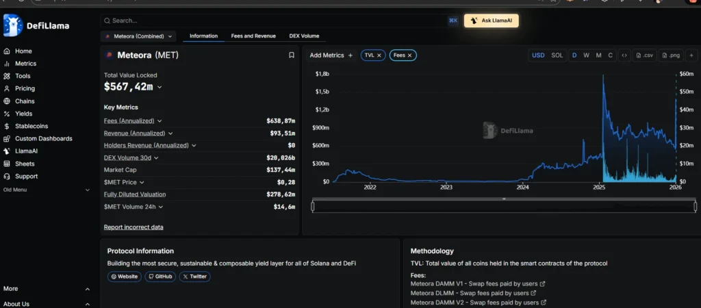 Painel da Meteora no DeFiLlama exibindo TVL elevado, volume de DEX e receitas anualizadas, representando a camada de liquidez avançada da Solana