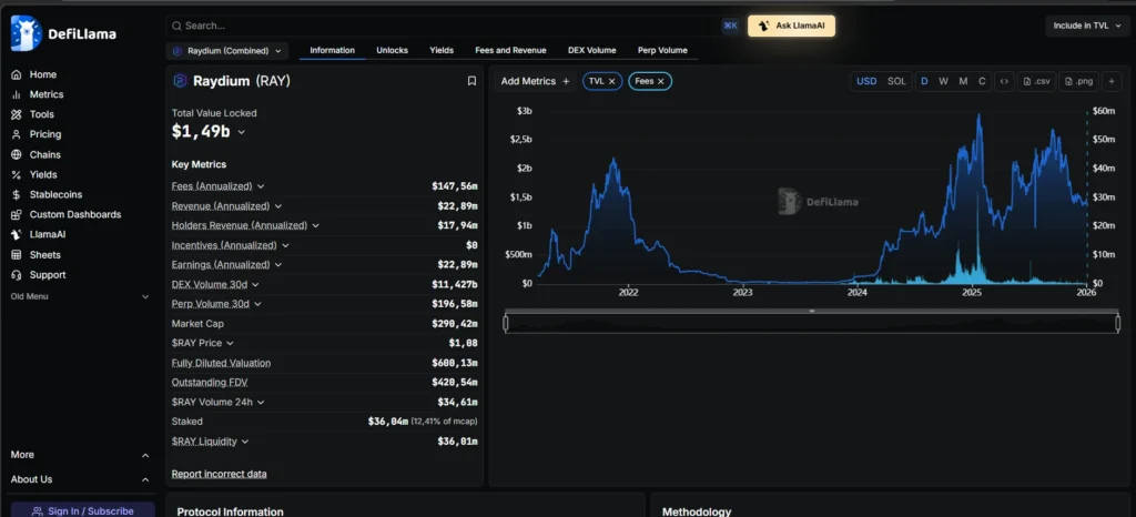 Painel da Raydium no DeFiLlama exibindo TVL superior a 1 bilhão de dólares, volume de DEX e fees anualizadas, destacando a Raydium como um dos maiores protocolos de liquidez da Solana