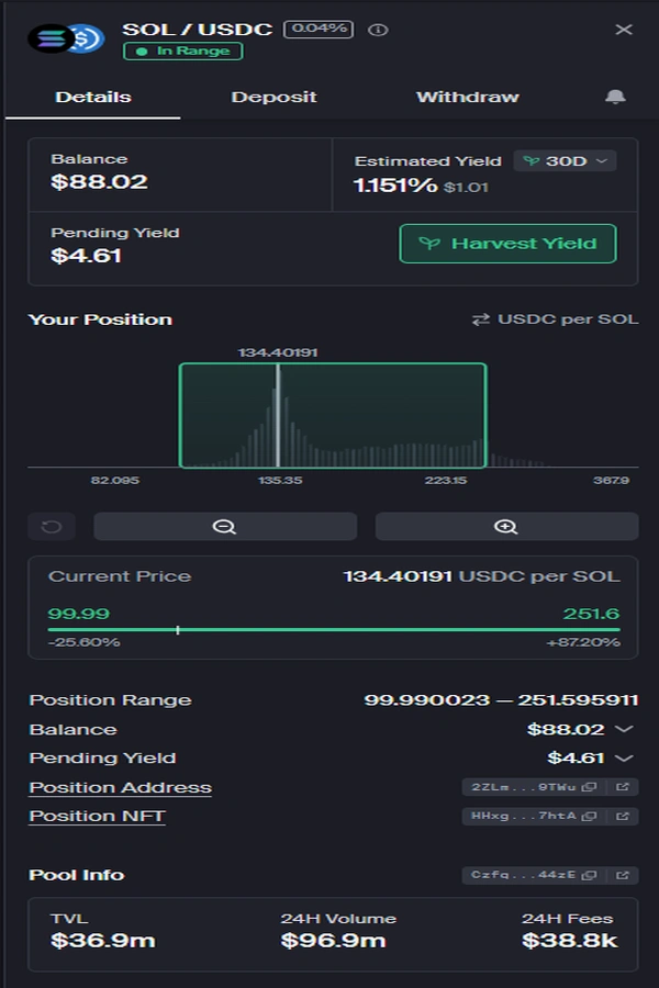 Estudo de caso real de pool de liquidez SOL/USDC em Solana mostrando posição in range, yield acumulado, preço atual, range configurado e geração de taxas em cenário de mercado volátil.