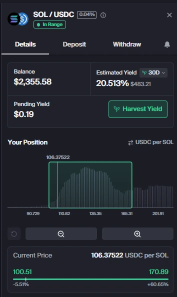 Interface da pool SOL/USDC na Orca mostrando posição em range ativo, yield estimado acima de 20% em 30 dias e distribuição de liquidez após forte queda do Bitcoin, evidenciando alta volatilidade e volume intenso de negociações em Solana.