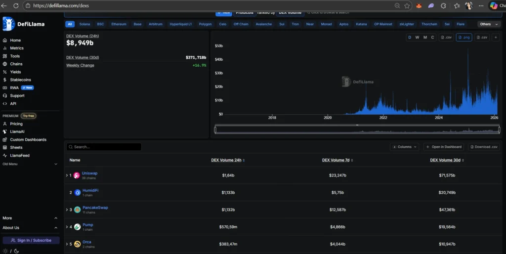 Gráfico do DeFiLlama exibindo o volume global de DEX ao longo do tempo e o ranking das principais exchanges descentralizadas por volume de negociação em 24h, 7 dias e 30 dias, destacando Uniswap, PancakeSwap e Orca.
