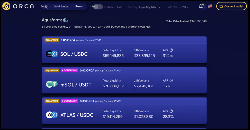 Painel de pools de liquidez da Orca em Solana mostrando TVL total, volume negociado em 24 horas, taxas geradas e rendimento anualizado de diferentes pares, evidenciando variações rápidas conforme a volatilidade do mercado.