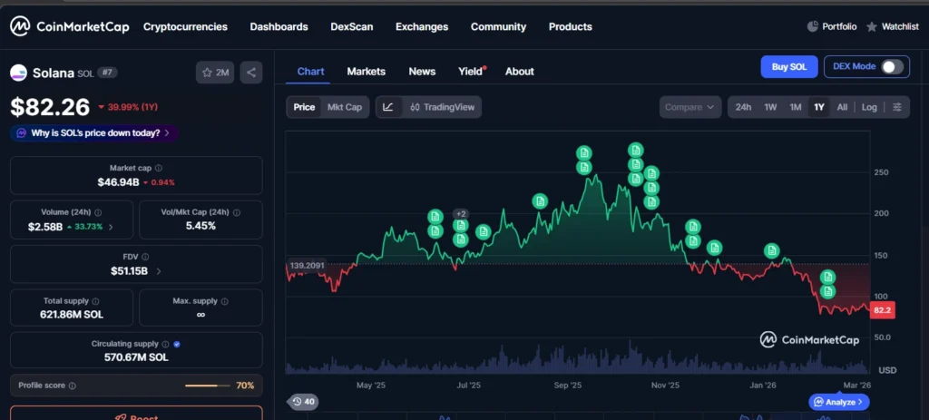 gráfico anual do preço da Solana mostrando forte queda de aproximadamente 240 dólares para 82 dólares destacando a volatilidade do mercado e impacto em pools de liquidez SOL USDC