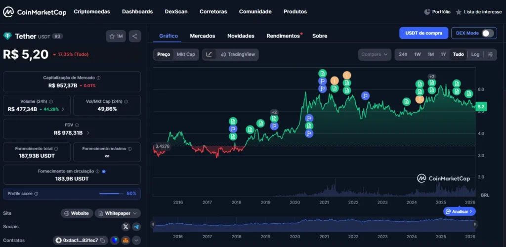 USDT Tether stablecoin price history market cap supply CoinMarketCap chart