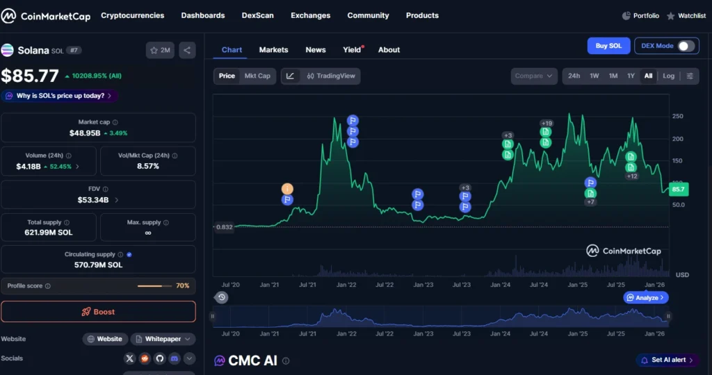 solana price chart market cap ecosystem data coinmarketcap solana blockchain adoption statistics
