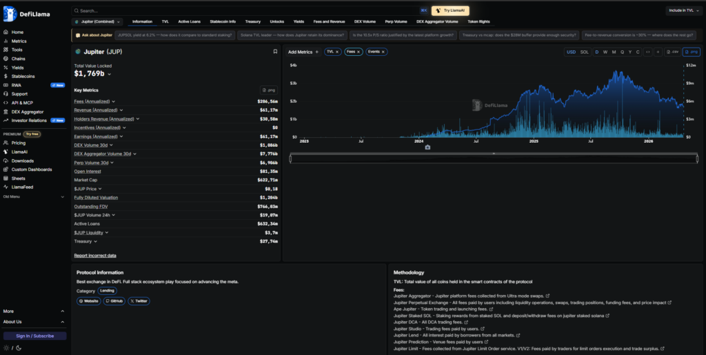 Captura de tela do painel DeFiLlama para o protocolo Jupiter (JUP) no ecossistema Solana. O gráfico mostra um crescimento acentuado do Valor Total Bloqueado (TVL) atingindo US$ 1,769 bilhão em abril de 2026. À esquerda, uma lista de métricas financeiras exibe Receita Anualizada de US$ 61,17 milhões e um Valor Totalmente Diluído (FDV) de US$ 1,8 bilhão. O gráfico de área à direita mostra a evolução histórica do TVL desde 2023.