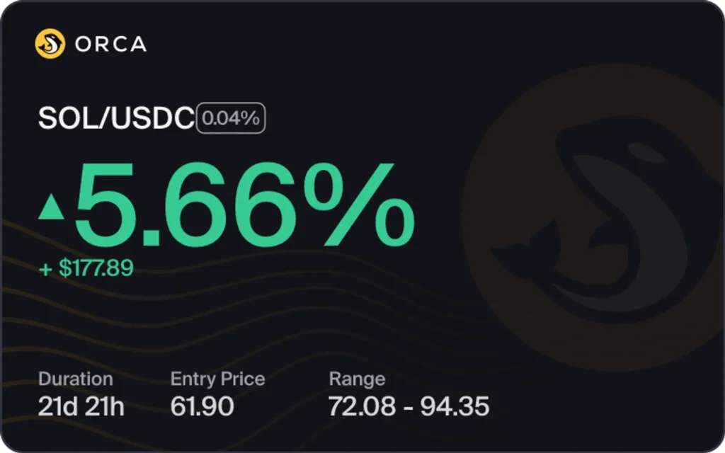 Orca Whirlpools SOL/USDC liquidity position showing +5.66% return, $177.89 profit, entry price 61.90 and active range between 72.08 and 94.35