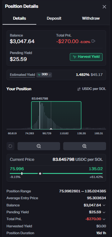Painel Position Details na Orca DEX exibindo as métricas reais da pool ativa de liquidez concentrada SOL/USDC, com preço de mercado a 83.64, limites de range entre 75.99 e 135.02, saldo de 3047.64 dólares e rendimentos acumulados.