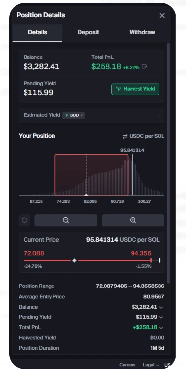 Interface digital do protocolo Orca exibindo os "Position Details". No topo, o saldo da posição é de $3.282,41 com um lucro total (Total PnL) destacado em verde de +$258,18 (8,22%). Abaixo, um gráfico de barras verticais mostra a densidade da liquidez, com um retângulo vermelho delimitando o range da posição entre 72.088 e 94.356. Uma linha vertical branca indica o preço atual de 95.8413, posicionado à direita, fora do retângulo vermelho. Na parte inferior, uma lista detalha o "Position Range" de 72.0879 a 94.3558, "Average Entry Price" de 80.9567 e a duração da posição de 1 mês e 5 dias.