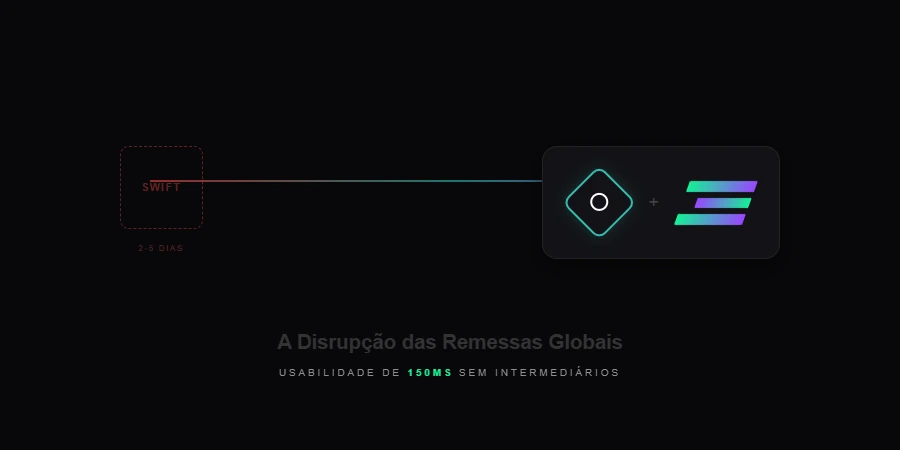 Captura de tela de um artigo técnico detalhando uma operação on-chain na pool de Liquidez Concentrada SOL/USDC dentro do protocolo Orca Whirlpools. O texto exibe especificações de identificação criptográfica da posição em formato NFT, as faixas de ticks e ranges escolhidos com preço spot a 82.50 USDC, limite inferior a 74.00 USDC e superior a 92.00 USDC, apontando uma eficiência de capital multiplicada em 9.4x. Uma tabela de desempenho financeiro consolida os números de capital inicial, tempo ativo de 45 dias e volume acumulado na pool.