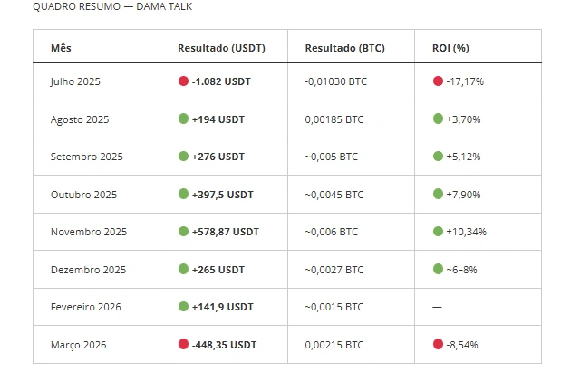 Tabela do Quadro Resumo Dama Talk exibindo o histórico mensal de resultados em USDT, BTC e ROI percentual de julho de 2025 a março de 2026.