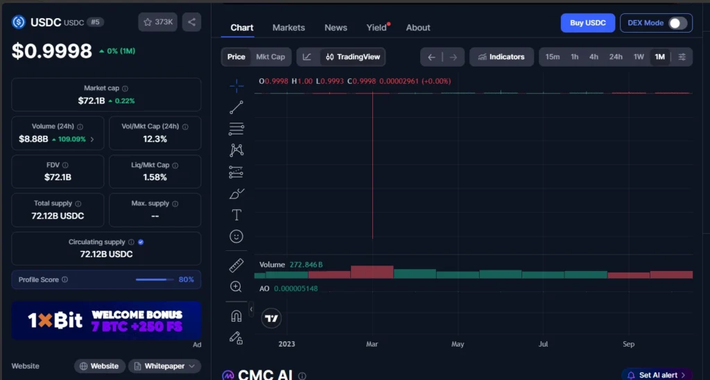 Painel de dados e gráfico de preços do USDC em plataforma de criptomoedas, exibindo a cotação de $0.9998, valor de mercado de $72.1B, volume diário de $8.88B com alta de 109.09%, além de métricas de fornecimento circulante de 72.12B USDC e interface de análise técnica de velas e volume.