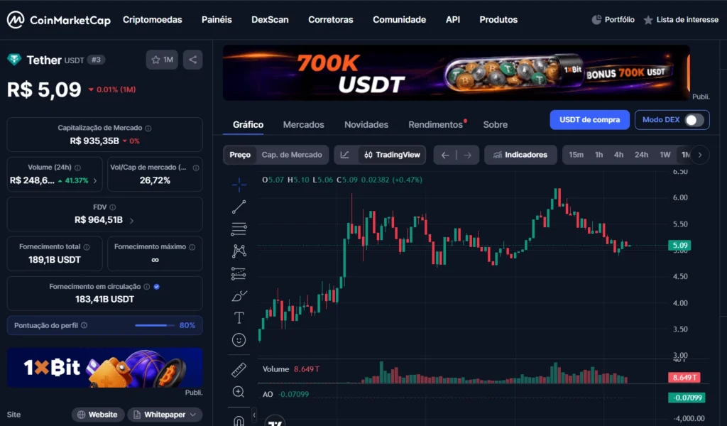 Painel de dados do Tether (USDT) no CoinMarketCap, destacando a cotação de R$ 5,09, capitalização de mercado de R$ 935,35B, volume diário de R$ 248,6B com alta de 41,37%, e fornecimento em circulação de 183,41B USDT.